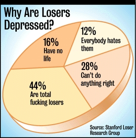 Illustration for article titled Study: Depression Hits Losers Hardest